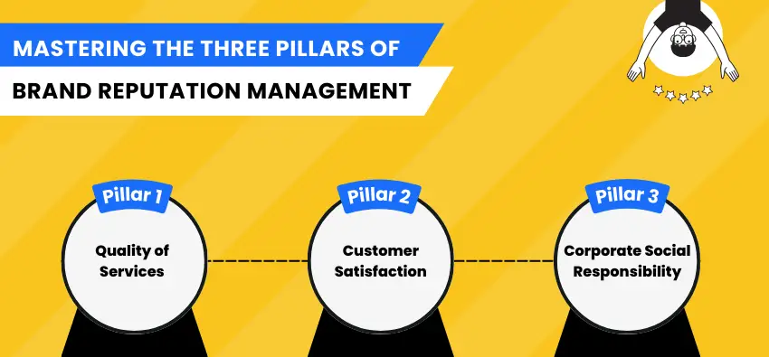 Mastering the Three Pillars of Effective Brand Reputation Management